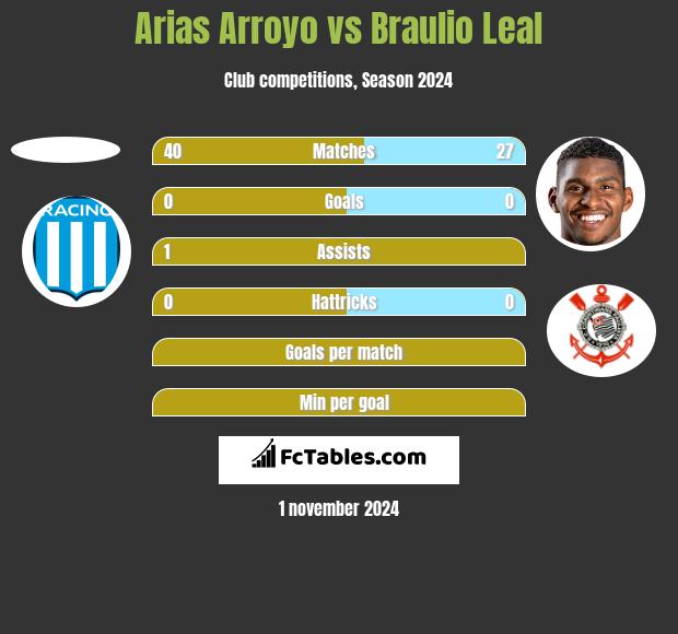 Arias Arroyo vs Braulio Leal h2h player stats