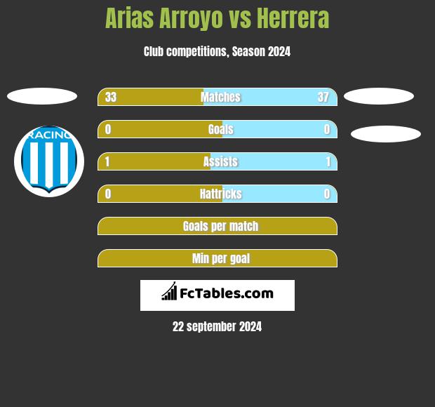 Arias Arroyo vs Herrera h2h player stats