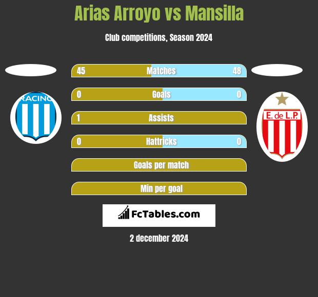 Arias Arroyo vs Mansilla h2h player stats