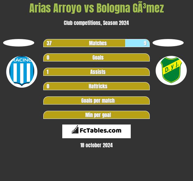 Arias Arroyo vs Bologna GÃ³mez h2h player stats