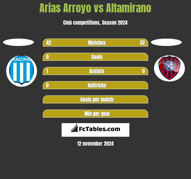 Arias Arroyo vs Altamirano h2h player stats