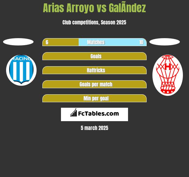 Arias Arroyo vs GalÃ­ndez h2h player stats