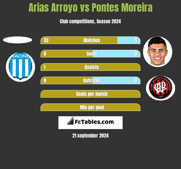 Arias Arroyo vs Pontes Moreira h2h player stats