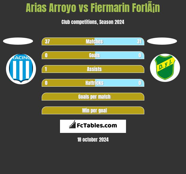 Arias Arroyo vs Fiermarin ForlÃ¡n h2h player stats