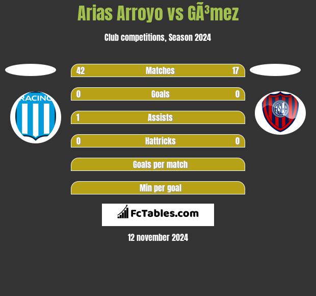 Arias Arroyo vs GÃ³mez h2h player stats