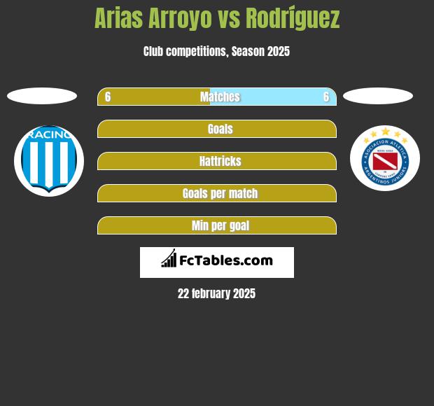 Arias Arroyo vs Rodríguez h2h player stats