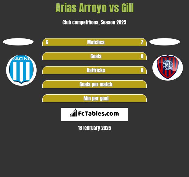 Arias Arroyo vs Gill h2h player stats