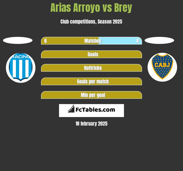 Arias Arroyo vs Brey h2h player stats