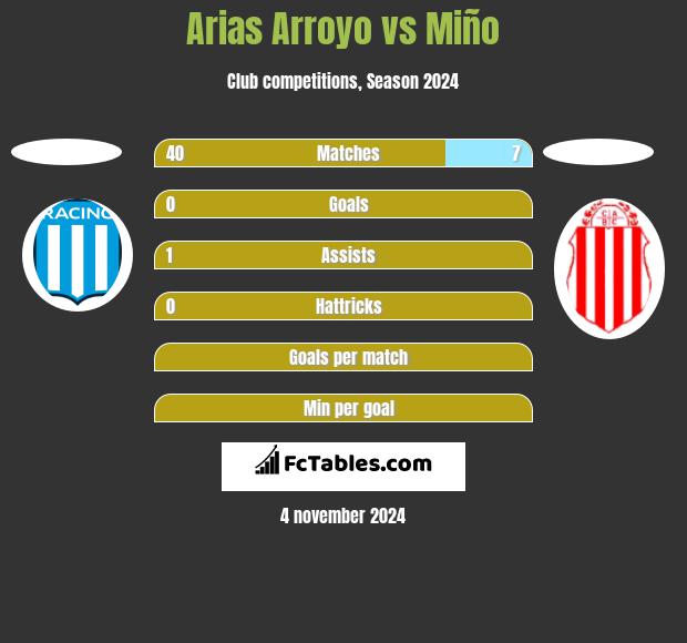 Arias Arroyo vs Miño h2h player stats