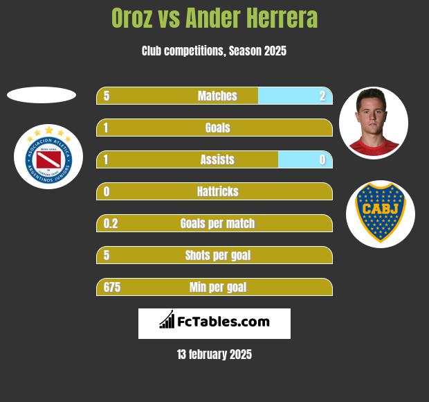 Oroz vs Ander Herrera h2h player stats