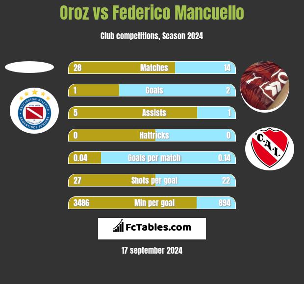 Oroz vs Federico Mancuello h2h player stats