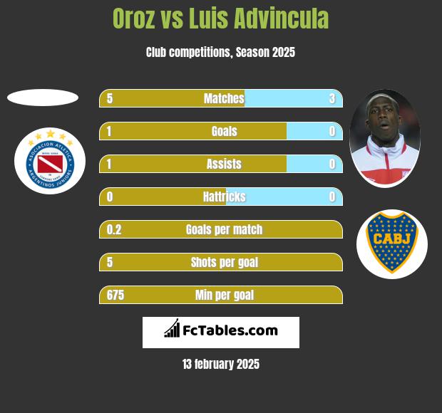 Oroz vs Luis Advincula h2h player stats