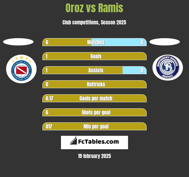 Oroz vs Ramis h2h player stats