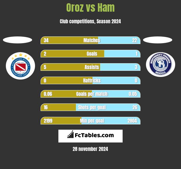 Oroz vs Ham h2h player stats