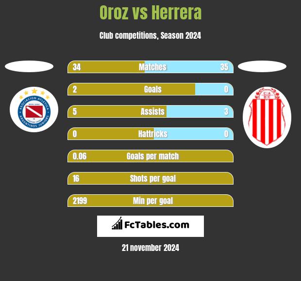 Oroz vs Herrera h2h player stats