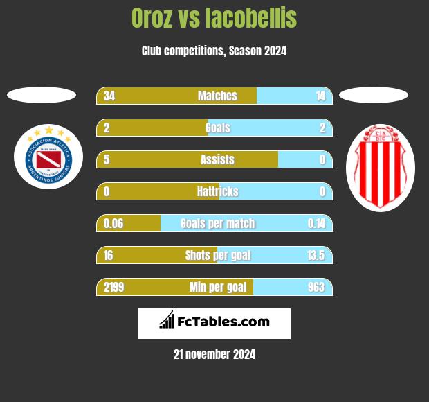 Oroz vs Iacobellis h2h player stats