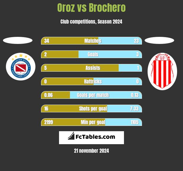 Oroz vs Brochero h2h player stats