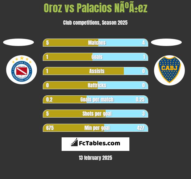 Oroz vs Palacios NÃºÃ±ez h2h player stats