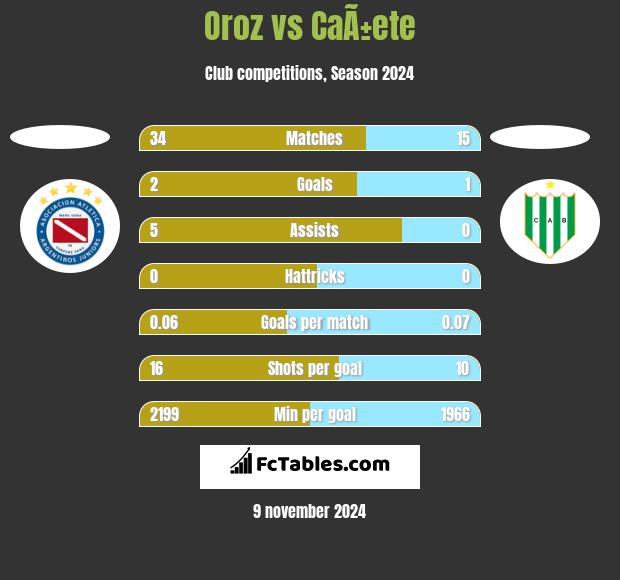 Oroz vs CaÃ±ete h2h player stats