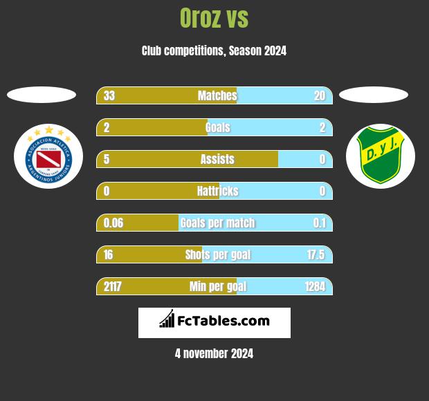 Oroz vs  h2h player stats