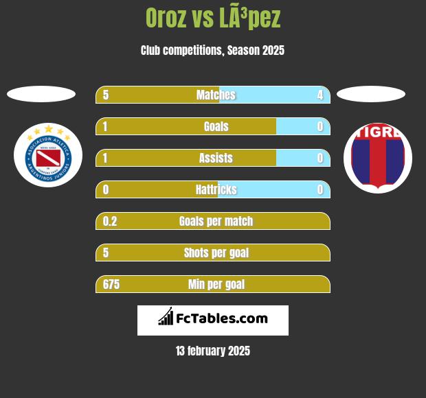 Oroz vs LÃ³pez h2h player stats