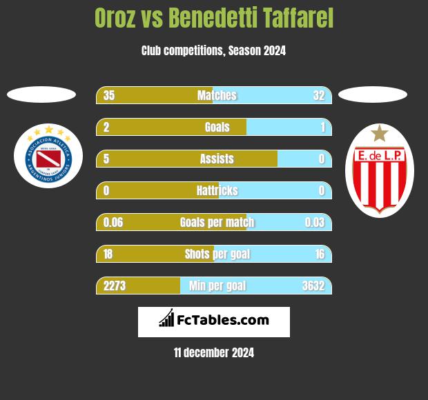 Oroz vs Benedetti Taffarel h2h player stats