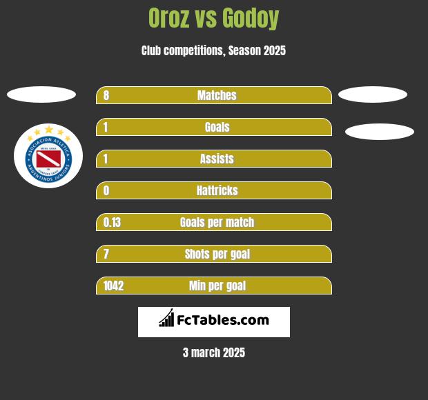 Oroz vs Godoy h2h player stats