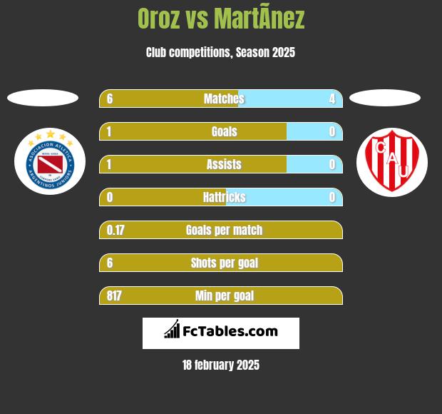 Oroz vs MartÃ­nez h2h player stats