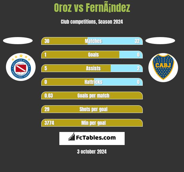 Oroz vs FernÃ¡ndez h2h player stats