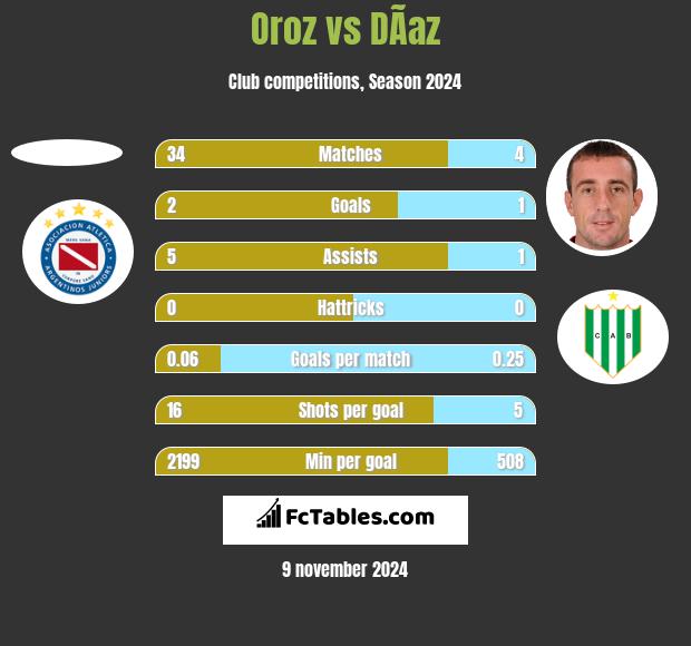 Oroz vs DÃ­az h2h player stats