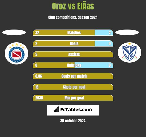 Oroz vs ElÃ­as h2h player stats