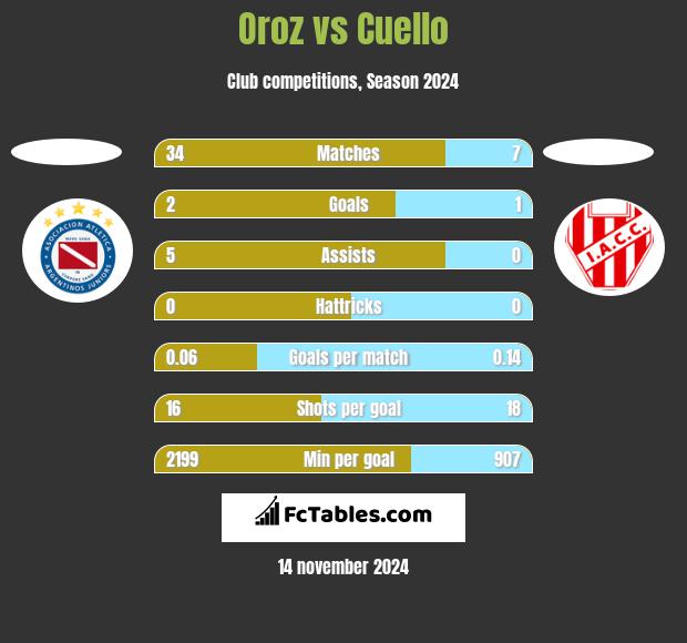 Oroz vs Cuello h2h player stats