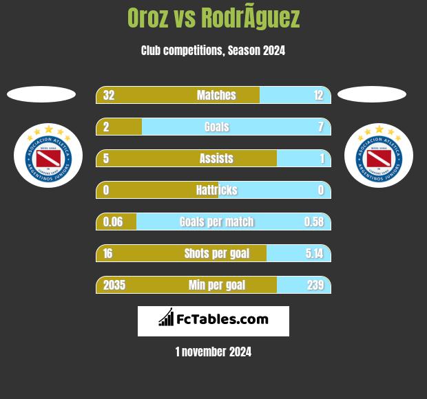 Oroz vs RodrÃ­guez h2h player stats