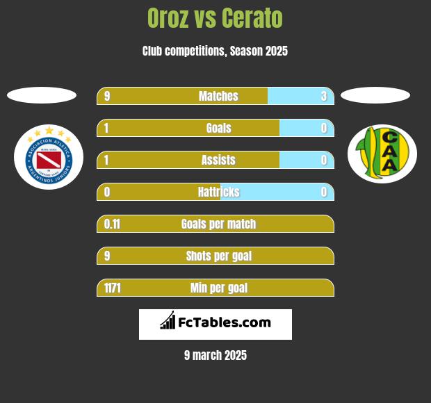 Oroz vs Cerato h2h player stats