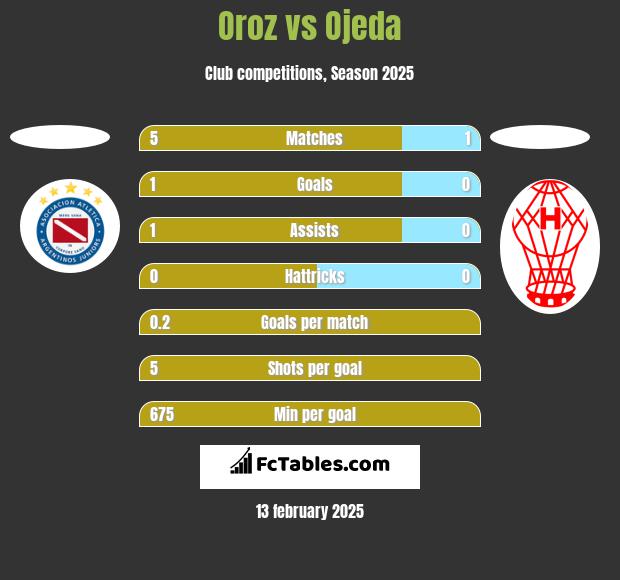 Oroz vs Ojeda h2h player stats