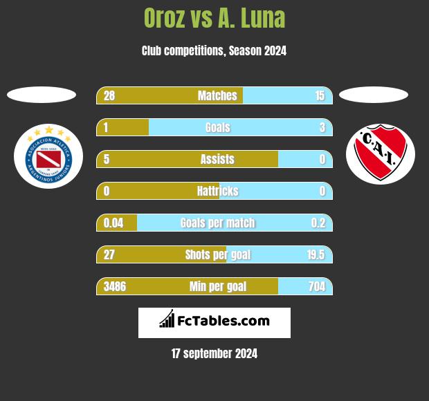 Oroz vs A. Luna h2h player stats