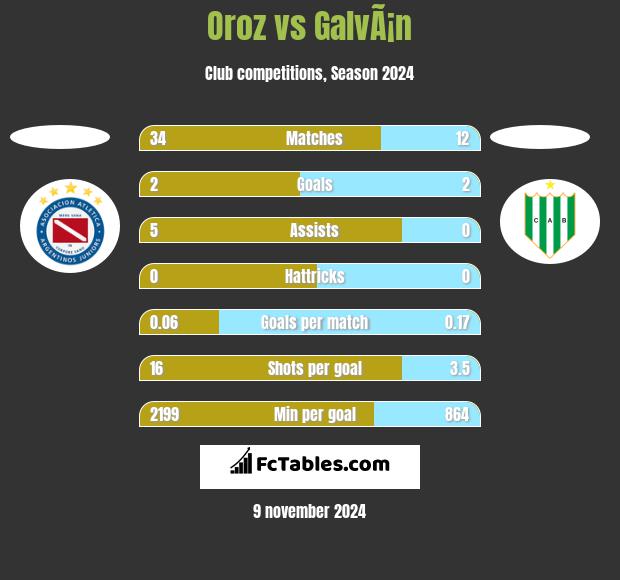 Oroz vs GalvÃ¡n h2h player stats