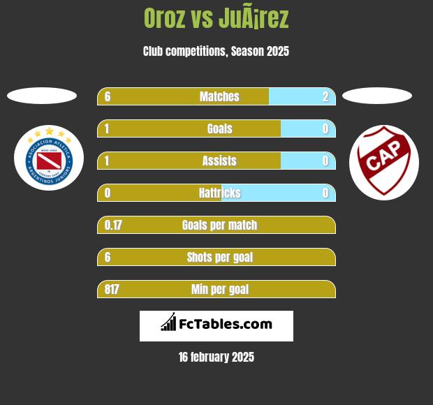 Oroz vs JuÃ¡rez h2h player stats