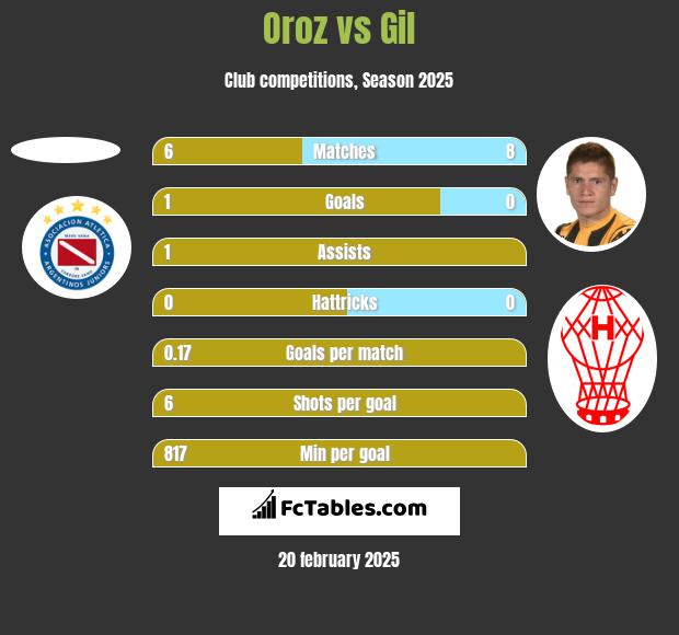 Oroz vs Gil h2h player stats