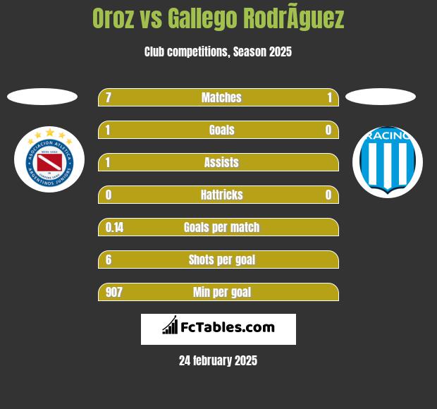 Oroz vs Gallego RodrÃ­guez h2h player stats