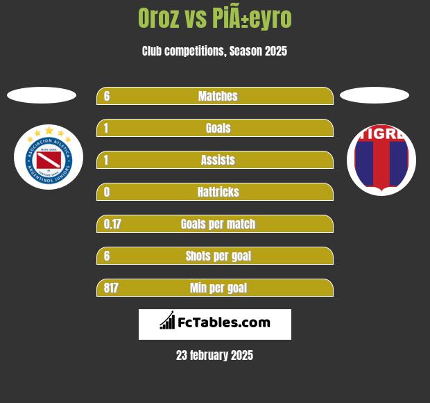 Oroz vs PiÃ±eyro h2h player stats