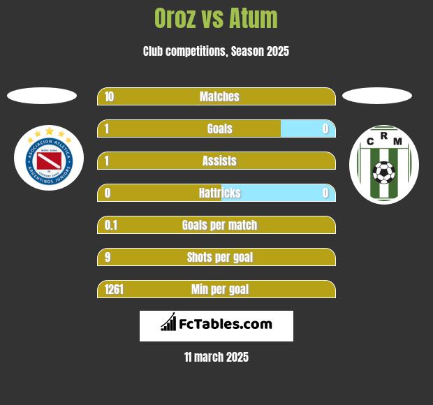 Oroz vs Atum h2h player stats