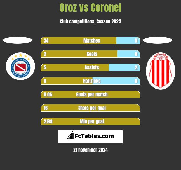 Oroz vs Coronel h2h player stats