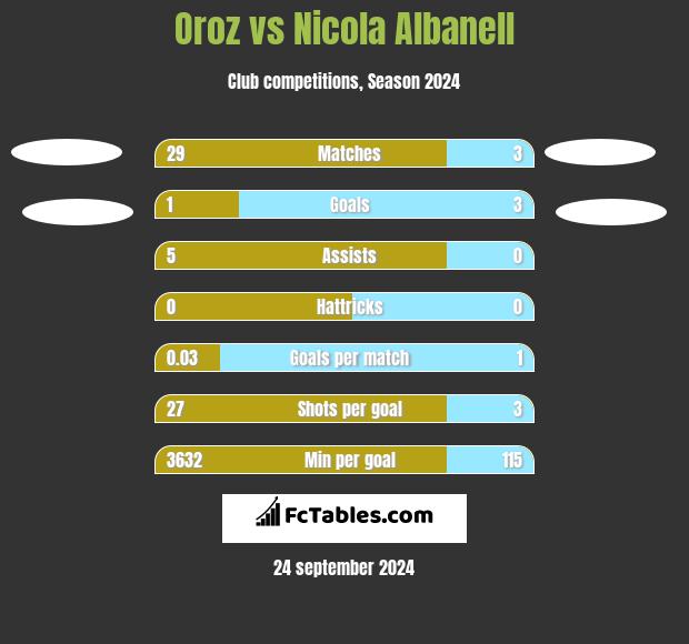 Oroz vs Nicola Albanell h2h player stats