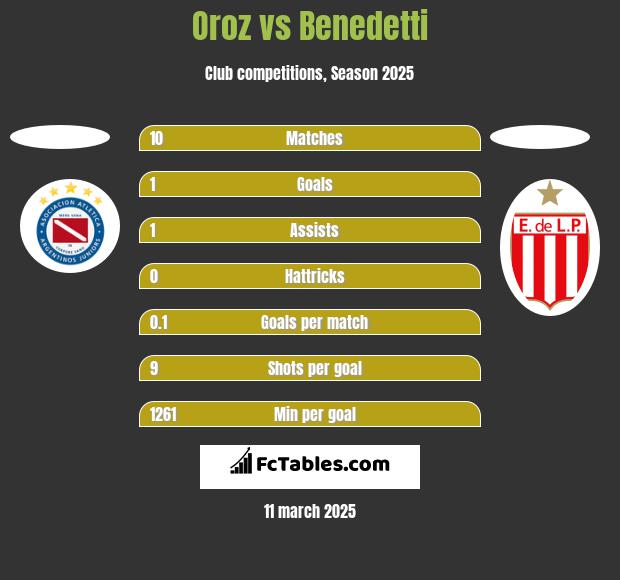 Oroz vs Benedetti h2h player stats