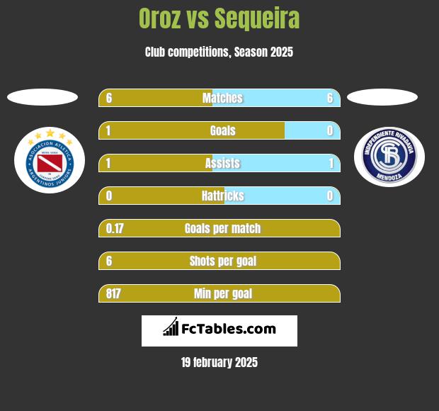 Oroz vs Sequeira h2h player stats