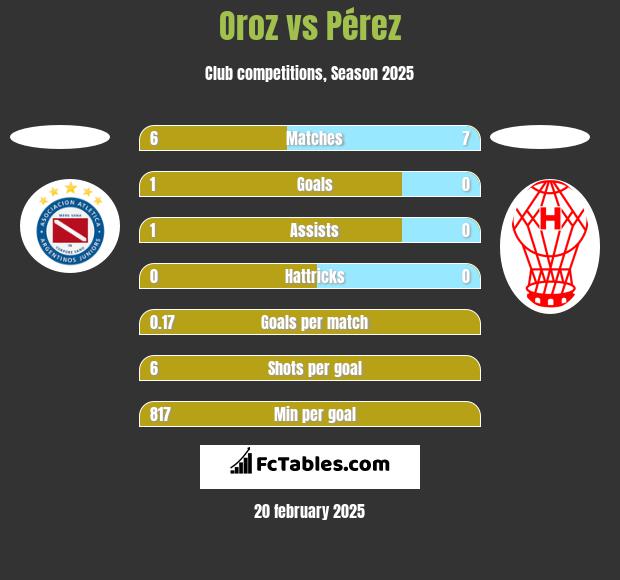 Oroz vs Pérez h2h player stats