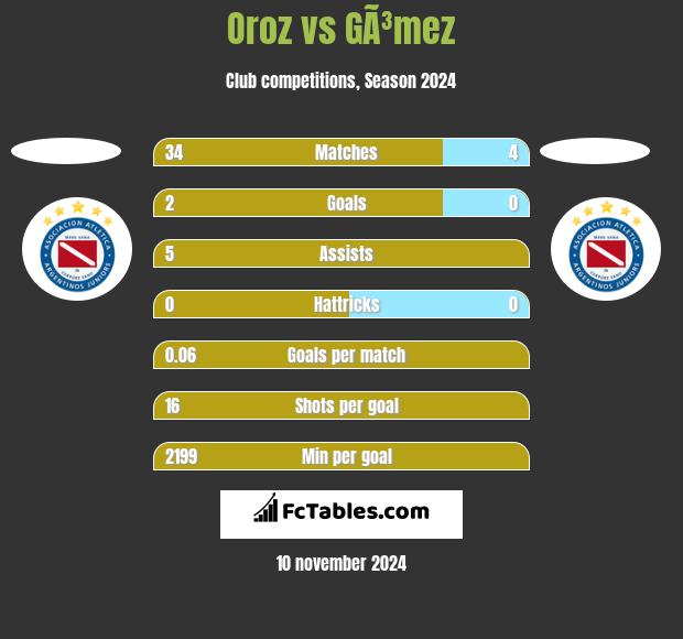 Oroz vs GÃ³mez h2h player stats