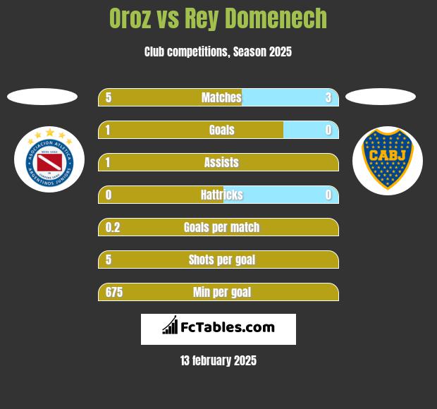 Oroz vs Rey Domenech h2h player stats