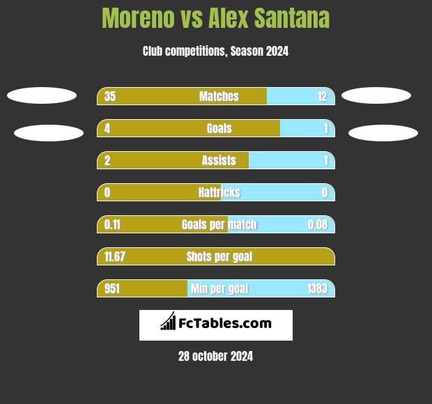 Moreno vs Alex Santana h2h player stats